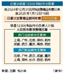 春运期间车票已发售7574万张深度解读