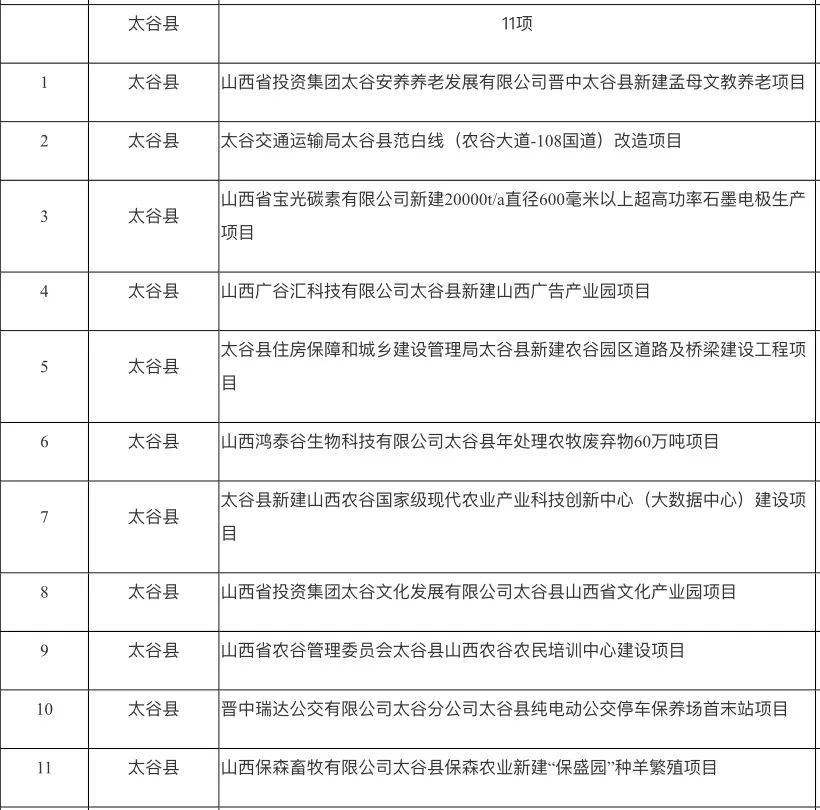 山西省晋中市榆次区某乡镇最新项目揭秘