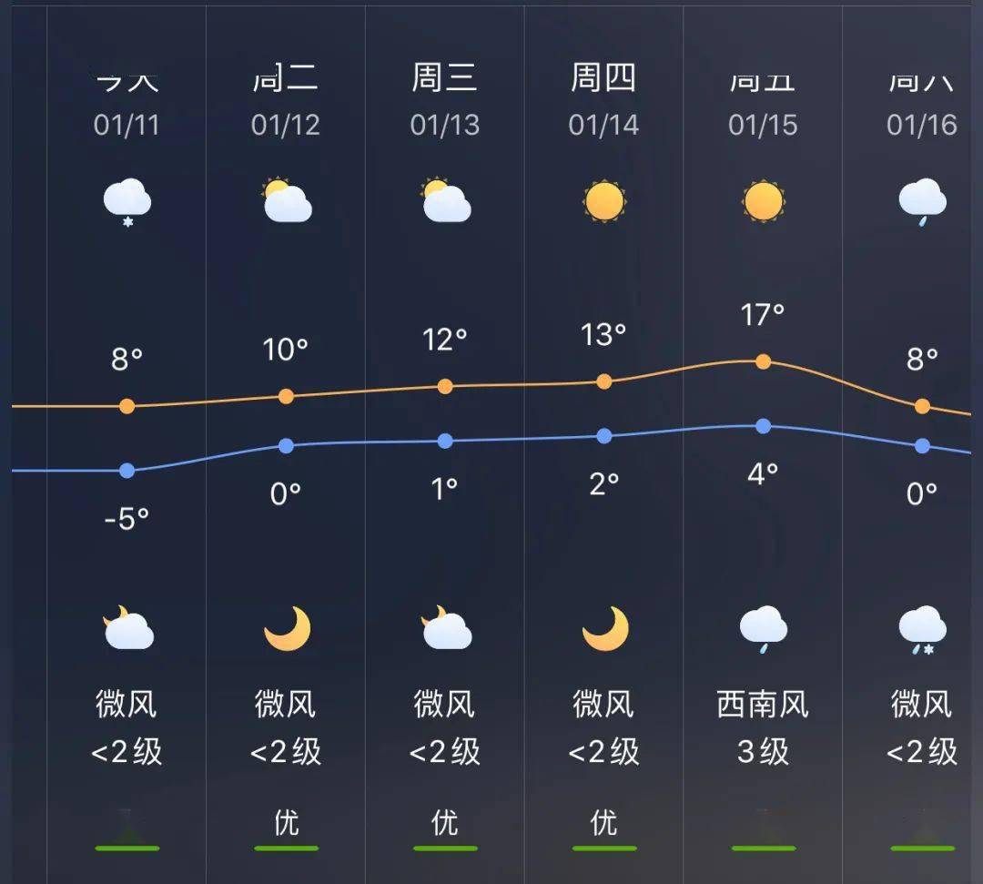 唐山镇最新天气预报