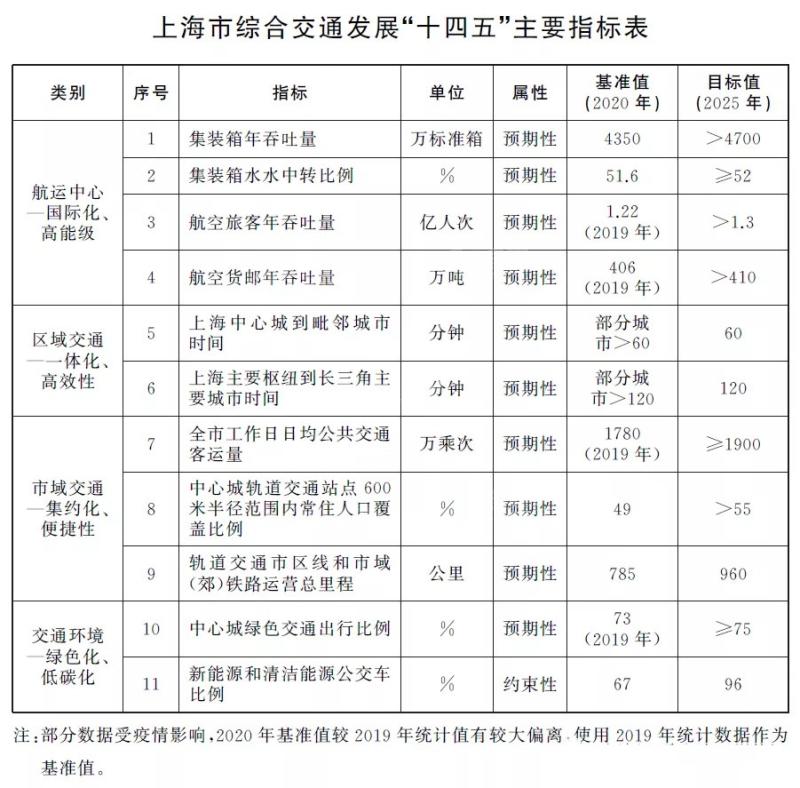 上城区交通运输局最新发展规划